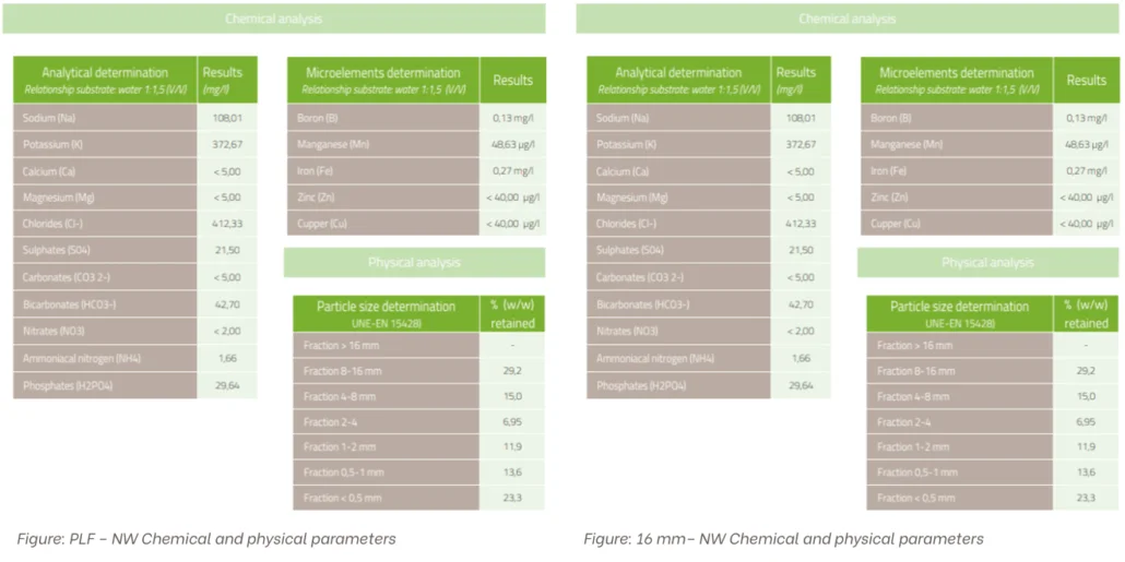 Chimical &phisical parameters